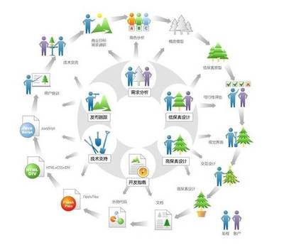 易辰科技 迭代式循环周期中的设计师参与环节