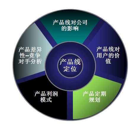 演道网产品设计 产品线对公司的设计服务定位分析