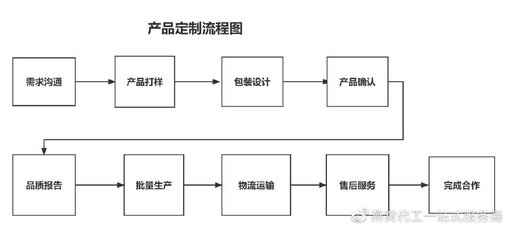 解析品鉴即食燕窝oem代工厂燕窝代加工的完整流程!