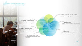 服务设计在Inspire Cafe中的创新实践